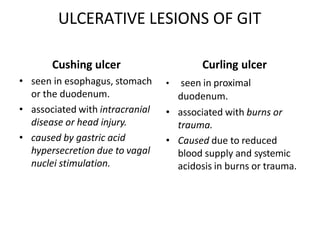 ULCERATIVE LESIONS OF GIT
Cushing ulcer
• seen in esophagus, stomach
or the duodenum.
• associated with intracranial
disease or head injury.
• caused by gastric acid
hypersecretion due to vagal
nuclei stimulation.
Curling ulcer
• seen in proximal
duodenum.
• associated with burns or
trauma.
• Caused due to reduced
blood supply and systemic
acidosis in burns or trauma.
 