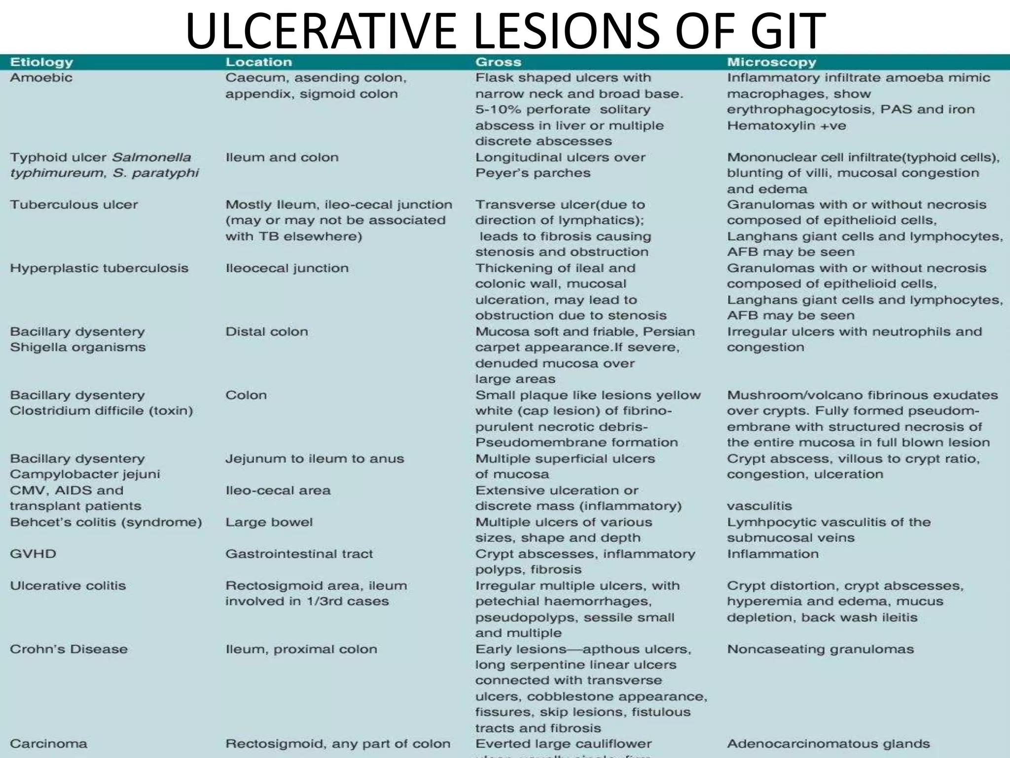 ULCERATIVE LESIONS OF GIT
 
