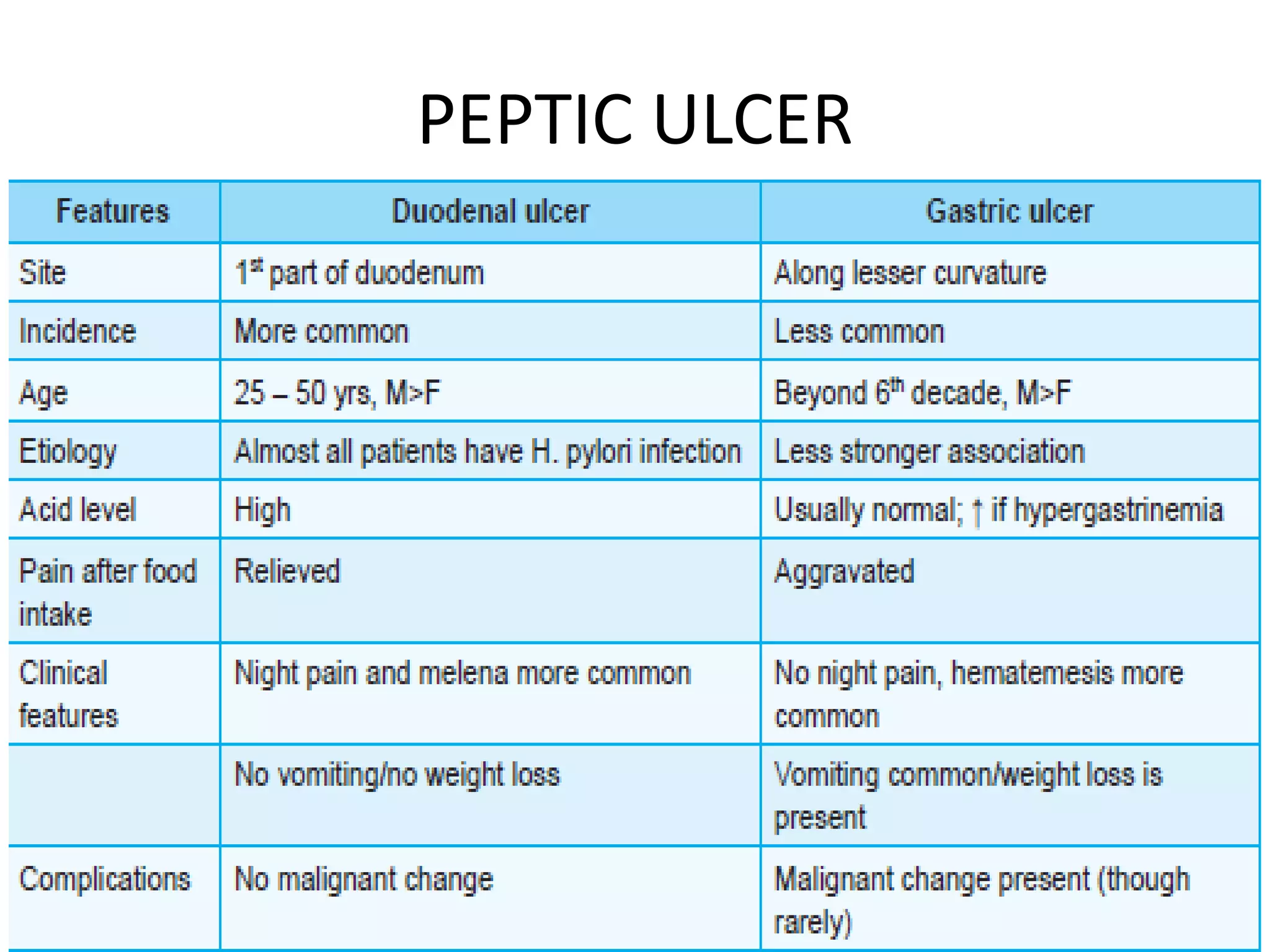PEPTIC ULCER
 