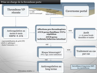 Prise en charge de la thrombose porte


        Thrombose VP                                             - Trt HTP
                                     -Correction f locaux
                                                                 - Arrêt trt contraceptif   Cavernome portal
           récente                   -+/- ATB
                                     - Arrêt trt contraceptif
                                                                 - Trt compression
                                                                 biliaire (prothèses…)




                                                    Affections pro thrombogènes
        Anticoagulation au                                                                    non
                                                    ATCD perso/familiaux TVP à                                    Arrêt
          moins 6 mois                                        répétition
         HBPM  AVK                                                                                          ++ si cause locale
                                                             ATCD perso                                     identifiée et traitée
                                                    ischémie/infarctus intestinal
- reperméabilisation ds 40% (VP)
à 80% (v splénique)
- limite l’extension +++                                         oui

                                                                                            non
                                                            Risque hémorragie?
                                                                                                         Traitement au cas
                                                          (VO, s âgé, contre indication)                      par cas

                                                                oui


                                                           Anticoagulation au                       Surveillance à long terme SMP:
                                                                                                           LA, myelofibrose
                                                               long terme
                      - Prévention récidive ++
 