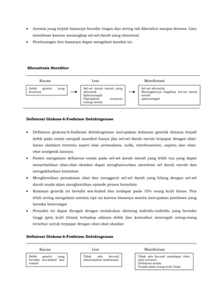 • Anemia yang terjadi biasanya bersifat ringan dan sering tak diketahui sampai dewasa. Lien
membesar karena menangkap sel-sel darah yang abnormal.
• Pembuangan lien biasanya dapat mengobati kondisi ini.
Sferositosis Herediter
Kausa Lesi Manifestasi
Defisiensi Glukosa-6-Fosfatase Dehidrogenase
• Defisiensi glukosa-6-fosfatase dehidrogenase merupakan kelainan genetik dimana terjadi
defek pada enzim menjadi manifest hanya jika sel-sel darah merah terpapar dengan obat-
batan oksidant tertentu seperi obat antimalaria, sulfa, nitrofurantoin, aspirin dan obat-
obat analgesik lainnya.
• Pasien mengalami defisiensi enzim pada sel-sel darah merah yang lebih tua yang dapat
menyebabkan obat-obat oksidan dapat menghancurkan membran sel darah merah dan
mengakibatkan hemolisis
• Menghentikan pemakaian obat dan mengganti sel-sel darah yang hilang dengan sel-sel
darah muda akan menghentikan episode proses hemolisis
• Kelainan genetik ini bersifat sex-linked dan terdapat pada 10% orang kulit hitam. Pria
lebih sering mengalami anemia tipe ini karena biasanya wanita merupakan pembawa yang
bersifat heterozigot
• Penyakit ini dapat dicegah dengan melakukan skrining individu-individu yang berisiko
tinggi (pria kulit hitam) terhadap adanya defek dan kemudian mencegah orang-orang
tersebut untuk terpapar dengan obat-obat oksidan
Defisiensi Glukosa-6-Fosfatase Dehidrogenase
Kausa Lesi Manifestasi
Defek genetic yang
dominan
Sel-sel darah merah yang
sferositik
Splenomegali
Hiperplasia sumsum
tulang merah
Sel-sel sferositik
Meningkatnya fragilitas sel-sel darah
merah
splenomegali
Defek genetic yang
bersifat sex-linked dan
resesif
Tidak ada kecuali
abnormalitas biokimiawi
Tidak ada kecuali mendapat obat-
obat tertentu
Defisiensi enzim
Terjadi pada orang kulit htam
 