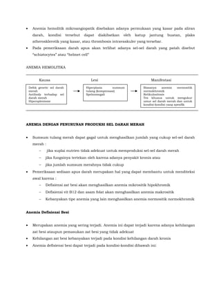• Anemia hemolitik mikroangiopatik disebakan adanya permukaan yang kasar pada aliran
darah, kondisi tersebut dapat diakibatkan oleh katup jantung buatan, plaks
atherosklerotik yang kasar, atau thrombosis intravaskuler yang tersebar.
• Pada pemeriksaan darah apus akan terlihat adanya sel-sel darah yang patah disebut
“schiztocytes” atau “helmet cell”
ANEMIA HEMOLITIKA
Kausa Lesi Manifestasi
ANEMIA DENGAN PENURUNAN PRODUKSI SEL DARAH MERAH
• Sumsum tulang merah dapat gagal untuk menghasilkan jumlah yang cukup sel-sel darah
merah :
− jika suplai nutrien tidak adekuat untuk memproduksi sel-sel darah merah
− jika fungsinya tertekan oleh karena adanya penyakit kronis atau
− jika jumlah sumsum merahnya tidak cukup
• Pemeriksaan sediaan apus darah merupakan hal yang dapat membantu untuk menditeksi
awal karena :
− Defisiensi zat besi akan menghasilkan anemia mikrositik hipokhromik
− Defisiensi vit B12 dan asam folat akan menghasilkan anemia makrositik
− Kebanyakan tipe anemia yang lain menghasilkan anemia normositik normokhromik
Anemia Defisiensi Besi
• Merupakan anemia yang sering terjadi. Anemia ini dapat terjadi karena adanya kehilangan
zat besi ataupun pemasukan zat besi yang tidak adekuat
• Kehilangan zat besi kebanyakan terjadi pada kondisi kehilangan darah kronis
• Anemia defisiensi besi dapat terjadi pada kondisi-kondisi dibawah ini:
Defek genetic sel darah
merah
Antibody terhadap sel
darah merah
Hipersplenisme
Hiperplasia sumsum
tulang (kompensasi)
Spelnomegali
Biasanya anemia normositik
normokhromik
Retikulositosis
Tes khusus untuk mengukur
umur sel darah merah dan untuk
kondisi-kondisi yang spesifik
 