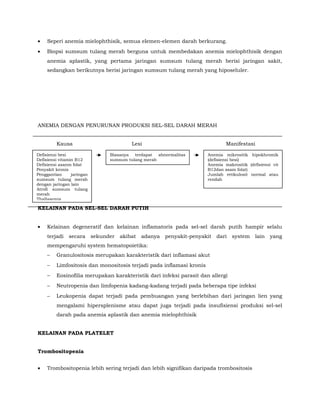 • Seperi anemia mielophthisik, semua elemen-elemen darah berkurang.
• Biopsi sumsum tulang merah berguna untuk membedakan anemia mielophthisik dengan
anemia aplastik, yang pertama jaringan sumsum tulang merah berisi jaringan sakit,
sedangkan berikutnya berisi jaringan sumsum tulang merah yang hiposeluler.
ANEMIA DENGAN PENURUNAN PRODUKSI SEL-SEL DARAH MERAH
Kausa Lesi Manifestasi
KELAINAN PADA SEL-SEL DARAH PUTIH
• Kelainan degeneratif dan kelainan inflamatoris pada sel-sel darah putih hampir selalu
terjadi secara sekunder akibat adanya penyakit-penyakit dari system lain yang
mempengaruhi system hematopoietika:
− Granulositosis merupakan karakteristik dari inflamasi akut
− Limfositosis dan monositosis terjadi pada inflamasi kronis
− Eosinofilia merupakan karakteristik dari infeksi parasit dan allergi
− Neutropenia dan limfopenia kadang-kadang terjadi pada beberapa tipe infeksi
− Leukopenia dapat terjadi pada pembuangan yang berlebihan dari jaringan lien yang
mengalami hipersplenisme atau dapat juga terjadi pada insufisiensi produksi sel-sel
darah pada anemia aplastik dan anemia mielophthisik
KELAINAN PADA PLATELET
Trombositopenia
• Trombositopenia lebih sering terjadi dan lebih signifikan daripada trombositosis
Defisiensi besi
Defisiensi vitamin B12
Defisiensi asanm folat
Penyakit kronis
Penggantian jaringan
sumsum tulang merah
dengan jaringan lain
Atrofi sumsum tulang
merah
Thallasemia
Biasanya terdapat abnormalitas
sumsum tulang merah
Anemia mikrositik hipokhromik
(defisiensi besi)
Anemia makrositik (drfisiensi vit
B12dan asam folat)
Jumlah retikulosit normal atau
rendah
 