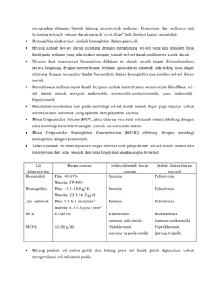 mengendap dibagian bawah tabung membentuk sedimen. Persentase dari sedimen tadi
terhadap seluruh volume darah yang di “centrifuge” tadi disebut kadar hematokrit
• Hemoglobin diukur dari jumlah hemoglobin dalam gram/dl.
• Hitung jumlah sel-sel darah dihitung dengan menghitung sel-sel yang ada didalam bilik
kecil pada sediaan yang ada diukur dengan jumlah sel-sel darah/millimeter kubik darah
• Ukuran dari konsentrasi hemoglobin didalam sel darah merah dapat divisualisasikan
secara langsung dengan memeriksaan sediaan apus darah dibawah mikroskop atau dapat
dihitung dengan mengukur kadar hematokrit, kadar hemoglobin dan jumlah sel-sel darah
merah
• Pemeriksaan sediaan apus darah berguna untuk menentukan secara cepat klasifikasi sel-
sel darah merah menjadi makrositik, normositik-normokhromik, atau mikrositik-
hipokhromik
• Perubahan-perubahan lain pada morfologi sel-sel darah merah dapat juga dipakai untuk
mendapatkan informasi yang spesifik dari penyebab anemia
• Mean Corpuscular Volume (MCV), atau ukuran rata-rata sel darah merah dihitung dengan
cara membagi hematokrit dengan jumlah sel-sel darah merah
• Mean Corpuscular Hemoglobin Concentration (MCHC) dihitung dengan membagi
hemoglobin dengan hematokrit.
• Tabel dibawah ini menunjukkan angka normal dari pengukuran sel-sel darah merah dan
interpretasi dari nilai rendah dan nilai tinggi dari angka-angka tersebut
Uji
laboratories
Harga normal Istilah dibawah harga
normal
Istilah diatas harga
normal
Hematokrit
Hemoglobin
Jml eritrosit
MCV
MCHC
Pria: 40-54%
Wanita: 37-49%
Pria: 14.1-18.0 g/dl
Wanita: 12.3-16.2 g/dl
Pria: 4.7-6.1 juta/mm3
Wanita: 4.2-5.6 juta/ mm3
82-97 cu
32-36 g/dl
Anemia
Anemia
Anemia
Mikrositosis
(anemia mikrositik)
Hipokhromia
(anemia hypochromik)
Polisitemia
Polisitemia
Polisitemia
Makrositosis
(anemia makrositik)
Hiperkhromia
(jarang terjadi)
• Hitung jumlah sel darah putih dan hitung jenis sel darah putih digunakan untuk
mengevaluasi sel-sel darah putih
 