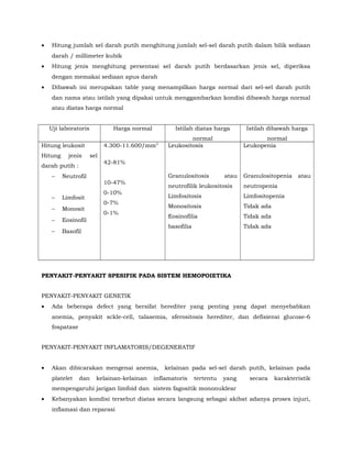• Hitung jumlah sel darah putih menghitung jumlah sel-sel darah putih dalam bilik sediaan
darah / millimeter kubik
• Hitung jenis menghitung persentasi sel darah putih berdasarkan jenis sel, diperiksa
dengan memakai sediaan apus darah
• Dibawah ini merupakan table yang menampilkan harga normal dari sel-sel darah putih
dan nama atau istilah yang dipakai untuk menggambarkan kondisi dibawah harga normal
atau diatas harga normal
Uji laboratoris Harga normal Istilah diatas harga
normal
Istilah dibawah harga
normal
Hitung leukosit
Hitung jenis sel
darah putih :
− Neutrofil
− Limfosit
− Monosit
− Eosinofil
− Basofil
4.300-11.600/mm3
42-81%
10-47%
0-10%
0-7%
0-1%
Leukositosis
Granulositosis atau
neutrofilik leukositosis
Limfositosis
Monositosis
Eosinofilia
basofilia
Leukopenia
Granulositopenia atau
neutropenia
Limfositopenia
Tidak ada
Tidak ada
Tidak ada
PENYAKIT-PENYAKIT SPESIFIK PADA SISTEM HEMOPOIETIKA
PENYAKIT-PENYAKIT GENETIK
• Ada beberapa defect yang bersifat herediter yang penting yang dapat menyebabkan
anemia, penyakit sckle-cell, talasemia, sferositosis herediter, dan defisiensi glucose-6
fospatase
PENYAKIT-PENYAKIT INFLAMATORIS/DEGENERATIF
• Akan dibicarakan mengenai anemia, kelainan pada sel-sel darah putih, kelainan pada
platelet dan kelainan-kelainan inflamatoris tertentu yang secara karakteristik
mempengaruhi jarigan limfoid dan sistem fagositik mononuklear
• Kebanyakan kondisi tersebut diatas secara langsung sebagai akibat adanya proses injuri,
inflamasi dan reparasi
 