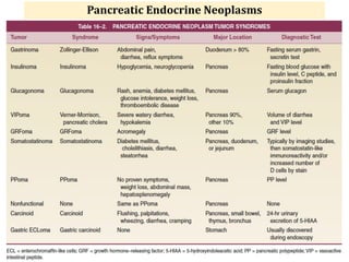 Pancreatic Endocrine Neoplasms
• AKA "islet cell tumors," are rare in comparison with
tumors of the exocrine pancreas, accounting for only 2%
of all pancreatic neoplasms.
• They are most common in adults, may be single or
multiple, and benign or malignant, the latter
metastasizing to lymph nodes and liver.
• Pancreatic endocrine neoplasms have a propensity to
elaborate pancreatic hormones, but some may be totally
nonfunctional.
Tuesday, July 30, 2024 Ephraim Zulu - PATHOLOGY 48
 