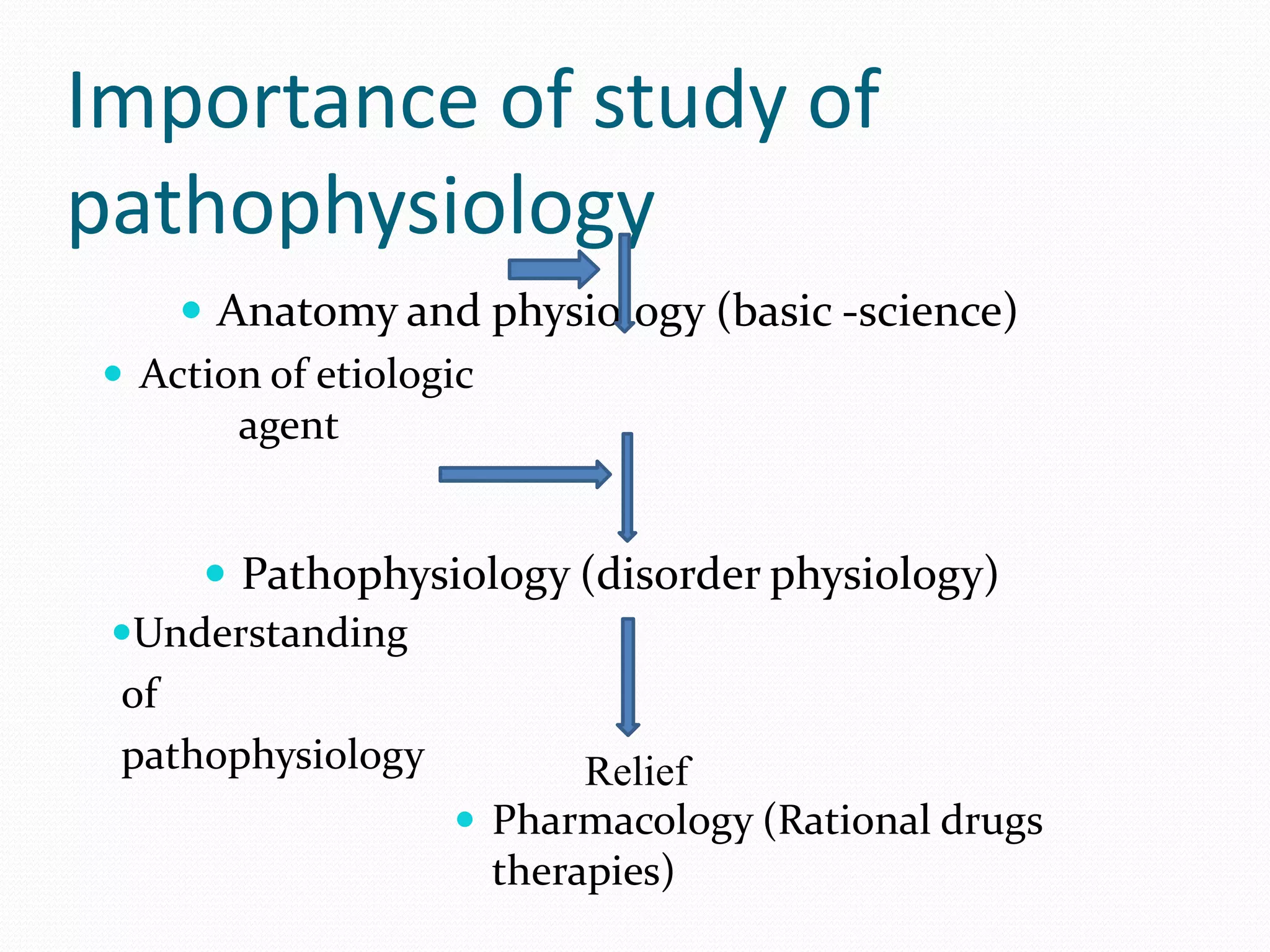 Importance of study of
pathophysiology
 Anatomy and physiology (basic -science)
 Action of etiologic
agent
 Pathophysiology (disorder physiology)
Understanding
of
pathophysiology
 Pharmacology (Rational drugs
therapies)
Relief
 