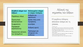 Αλλαγή της
σημασίας των λέξεων
Ο εμφύλιος πόλεμος
αλλοιώνει ακόμα και τη
γλώσσα.
( Πίνακας από:
https://blogs.sch.gr/dstefanou/2018/05/06/%CE%B8%
CE%BF%CF%85%CE%BA%CF%85%CE%B4%CE%B
9%CE%B4%CE%BF%CF%85-
%CE%B2%CE%B9%CE%B2%CE%BB%CE%B9%CE
%BF-3-82-83-
%CF%80%CE%B1%CE%B8%CE%BF%CE%BB%CE
%BF%CE%B3%CE%B9%CE%B1-
%CF%84%CE%BF%CF%85-%CE%B5%CE%BC/)
Αληθινό νόημα των
λέξεων
Αλλοιωμένο νόημα
εν καιρώ πολέμου
Παράλογη τόλμη
Ανδρεία και
αφοσίωση
Προσωπική
διστακτικότητα
Δειλία πίσω από
προφάσεις
Σωφροσύνη ανανδρία
Παραφορά
(εξαλλοσύνη)
Ανδρική αρετή
Προσεκτική εξέταση
των ζητημάτων
Πρόσχημα για
αποφυγή του
κινδύνου
 