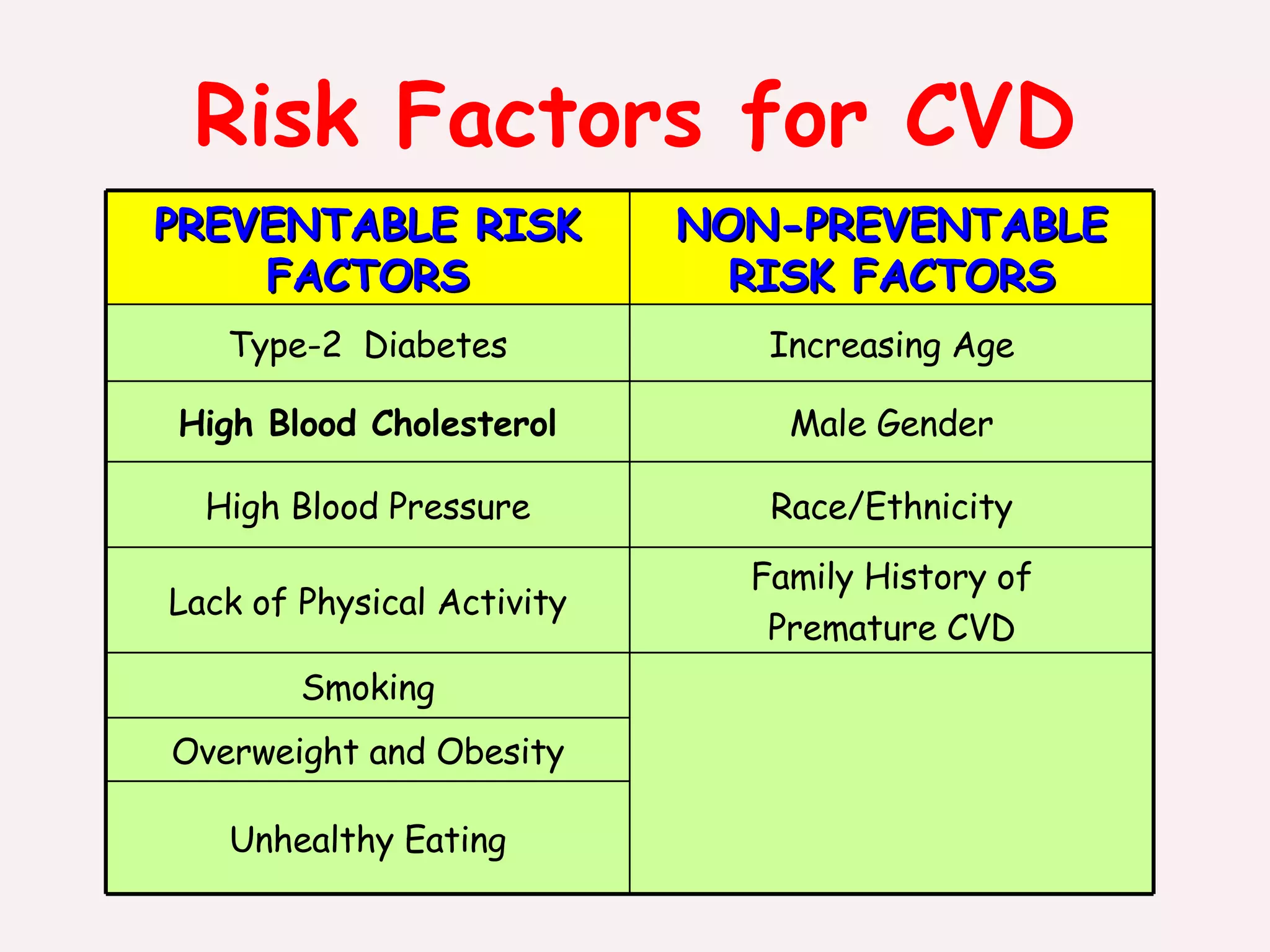 Risk Factors for CVD Unhealthy Eating Overweight and Obesity Smoking Family History of Premature CVD Lack of Physical Activity Race/Ethnicity High Blood Pressure Male Gender High Blood Cholesterol Increasing Age Type-2  Diabetes NON-PREVENTABLE RISK FACTORS PREVENTABLE RISK FACTORS 
