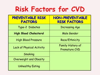 Cvd Risk Factorws Pathology of CVD | PPT