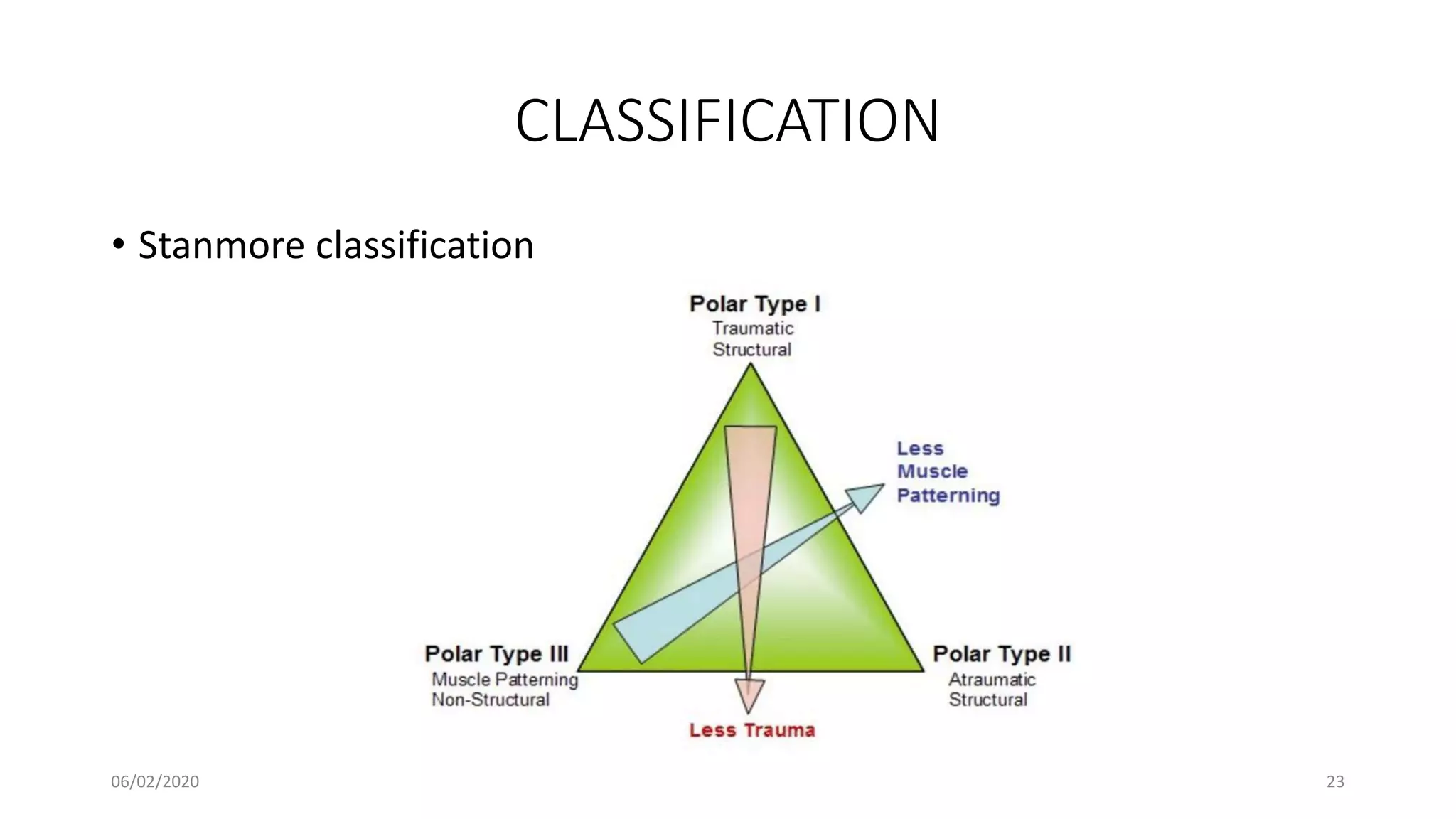 CLASSIFICATION
• Stanmore classification
06/02/2020 23
 