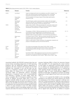 Zhang et al. Molecular Mechanisms of Macrophage Function
TABLE 2 | Macrophage expressing markers CD163, CD204, or both in disease diagnosis.
Markers Diseases Function References
CD163 Liver fibrosis Under the coinfection with human immunodeficiency virus (HIV) or hepatitis C virus
(HCV), serum (s)CD163 levels accompanied periportal CD163+ macrophage
enrichment was associated with mild to moderate fibrosis, but not cirrhosis.
(65)
Primary biliary
cholangitis
(PBC)
sCD163 represents a non-invasive measure of that provides useful long-term
prognostic for PBC.
(66)
Early allograft
dysfunction
(EAD)
The sCD163 levels in patients were also elevated in patients with early allograft
dysfunction (EAD) after liver transplantation, as macrophages were activated in the
implanted liver when exposed to ischemia and reperfusion injury.
(67)
CD204 Malignant
lymphomas,
such as T-cell
lymphoma
and leukemia
A high number of CD204+
TAMs was associated with 3-year poorer overall survival
(OS) and cumulative incidences of relapse, and the poorer prognosis in allogeneic
hematopoietic cell transplantation for malignant lymphomas.
(68)
Lung
adenocarcinoma
The expression of CD204 in TAMs was associated with a low 5-year disease-free
survival (DFS) rate and the aggressiveness of lung adenocarcinoma. In lung
adenocarcinoma, CD204+
TAMs located in the tumor stroma area were the
preferable marker for prognostic prediction in non-small-cell lung cancer (NSCLC).
(69, 70)
Breast cancer
(BC)
An increased number of CD204+
TAMs was positively associated with worse clinical
prognoses in breast cancer, including relapse-free survival, distant relapse-free
survival and breast cancer-specific survival.
(71)
Esophageal
squamous
cell
carcinomas
(ESCCs)
CD204 is a useful marker for TAMs contributing to the angiogenesis, progression and
prognosis of esophageal squamous cell carcinomas (ESCCs).
(72)
CD163
and
CD204
Chronic
obstructive
pulmonary
disease
(COPD)
The numbers and percentages of M2 markers CD163+
CD204+
alveolar
macrophages were positively associated with the severity of chronic obstructive
pulmonary disease (COPD), with higher numbers in smoker patients than
non-smokers.
(73)
Oral
squamous
cell
carcinoma
(OSCC)
Dual CD163+
CD204+
TAMs possibly play a key role in the invasion and metastasis of
oral squamous cell carcinoma (OSCC) by T-cell regulation via IL-10 and PD-L1
production, more valuable than CD163+
CD204−
TAMs or CD163−
CD204+
TAMs.
(74)
monoclonal antibody (Ab) KWAR23 treatment alone does not
increase human macrophage phagocytosis of CD20-expressing
lymphoma cells, but significantly augments phagocytosis of
lymphoma cells when combined with treatment of anti-CD20
antibodies (e.g., rituximab) in vitro, and this effect was also
shown in a lymphoma xenograft mouse model expressing
human SIRPα (96). Murata et al. (97) recently showed that
anti-human SIRPα Ab significantly enhances macrophage
phagocytosis of lymphoma cancer cells in immunodeficient
mice harboring a transgene of human SIRPα, which also
shows a synergistic effect of rituximab on inhibition of tumor
growth. In addition, anti-mouse SIRPα (P84 or MY-1) Ab
treatment markedly inhibits the growth of tumors formed by
SIRPα-expressing renal cell carcinoma and melanoma in mice.
Moreover, the anti-SIRPα Ab treatment shows a synergistic effect
in combination with rituximab and anti-programmed cell death
1 (PD-1) on tumor formation in mice (98). Other strategies
have been applied to improve macrophage-mediated anti-tumor
responses and reduce the toxicity to normal cells, such as using
exosomes harboring SIRPα to block the interaction between
CD47 and SIRPα (99) and augmenting the contact interface
of CD47-SIRPα via engineering N-terminal peptide extension
(80). In addition, new signaling pathways are also reported to
function similarly. For example, Barkal et al. (61) reported that
CD24 signaling through macrophage Siglec-10 is a potential
therapeutic target for cancer immunotherapy (Figure 2), as
blockade of CD24-Siglec-10 signaling can promote macrophage
phagocytosis of triple-negative breast cancer and ovarian cancer
cells (61).
Cai et al. (100) reported that MerKT in liver macrophage
contributes to liver fibrosis since MerKT-deficient mice slowed
the development of liver fibrosis compared to wild-type mice
when fed a NASH-promoting diet. Molecular study showed an
increase of MerKT expression on macrophages induced TGF-b1
expression and secretion via ERK1/2 signaling, which promoted
hepatic stellate cell activation to produce collagen production.
The authors also found that blockade of the interaction of MerKT
with its ligand Gas6 using RU-30, an inhibitor of receptors
Frontiers in Immunology | www.frontiersin.org 7 March 2021 | Volume 12 | Article 620510
 