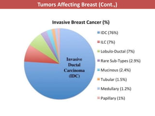 Pathology of breast cancer | PPTX