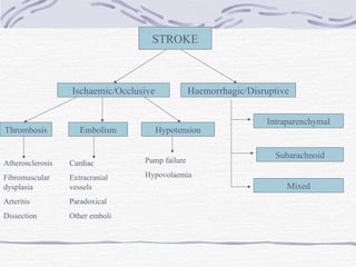 STROKE Ischaemic/Occlusive Haemorrhagic/Disruptive Intraparenchymal Subarachnoid Mixed Thrombosis Embolism Hypotension Atherosclerosis Fibromuscular dysplasia Arteritis Dissection Cardiac Extracranial vessels Paradoxical Other emboli Pump failure Hypovolaemia 