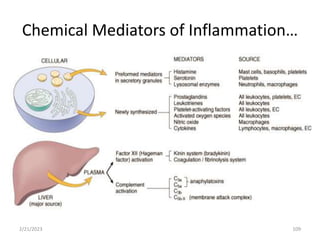 Chemical Mediators of Inflammation…
109
2/21/2023
 