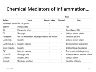 Chemical Mediators of Inflammation…
110
2/21/2023
 