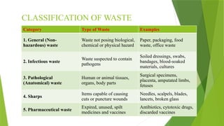 pathology waste 2.pptx important waste imp | PPTX