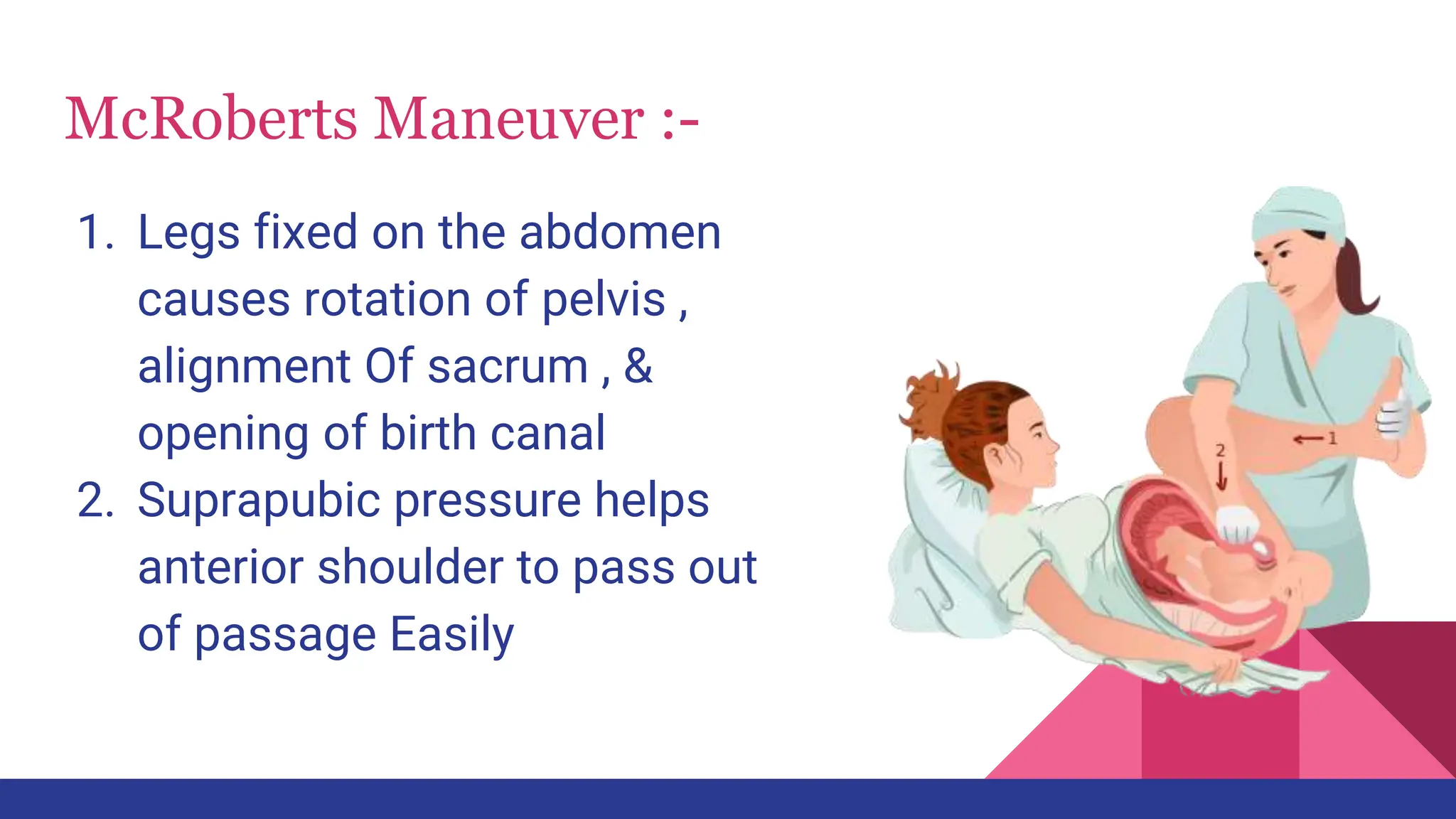 McRoberts Maneuver :-
1. Legs fixed on the abdomen
causes rotation of pelvis ,
alignment Of sacrum , &
opening of birth canal
2. Suprapubic pressure helps
anterior shoulder to pass out
of passage Easily
 