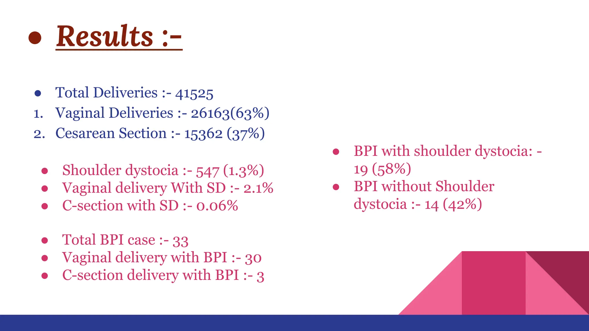 ● Results :-
● Total Deliveries :- 41525
1. Vaginal Deliveries :- 26163(63%)
2. Cesarean Section :- 15362 (37%)
● Shoulder dystocia :- 547 (1.3%)
● Vaginal delivery With SD :- 2.1%
● C-section with SD :- 0.06%
● Total BPI case :- 33
● Vaginal delivery with BPI :- 30
● C-section delivery with BPI :- 3
● BPI with shoulder dystocia: -
19 (58%)
● BPI without Shoulder
dystocia :- 14 (42%)
 