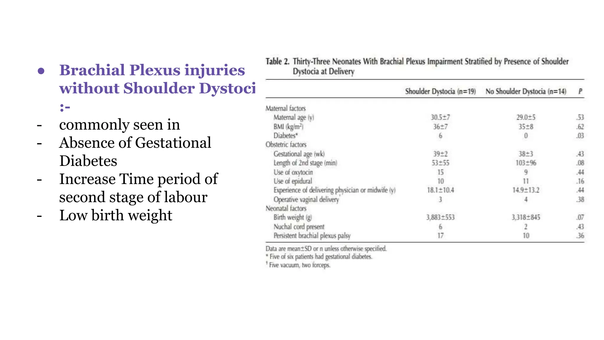 ● Brachial Plexus injuries
without Shoulder Dystocia
:-
- commonly seen in
- Absence of Gestational
Diabetes
- Increase Time period of
second stage of labour
- Low birth weight
 