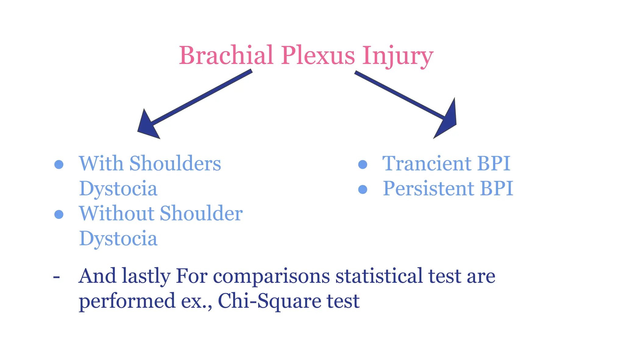 Brachial Plexus Injury
● With Shoulders
Dystocia
● Without Shoulder
Dystocia
● Trancient BPI
● Persistent BPI
- And lastly For comparisons statistical test are
performed ex., Chi-Square test
 