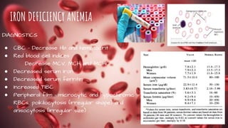 IRON DEFICIENCY ANEMIA
DIAGNOSTICS
● CBC - Decrease Hb and hematocrit
● Red blood cell indices
Decrease MCV, MCH and MCHC
...