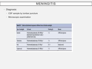 MENINGITIS
• Diagnosis:
• CSF sample by lumbar puncture
• Microscopic examination
 