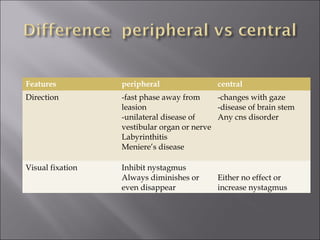 Features peripheral central
Direction -fast phase away from
leasion
-unilateral disease of
vestibular organ or nerve
Labyrinthitis
Meniere’s disease
-changes with gaze
-disease of brain stem
Any cns disorder
Visual fixation Inhibit nystagmus
Always diminishes or
even disappear
Either no effect or
increase nystagmus
 
