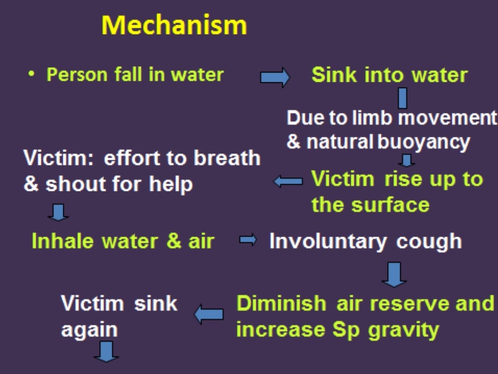 Pathophysiology of asphyxia & drowning