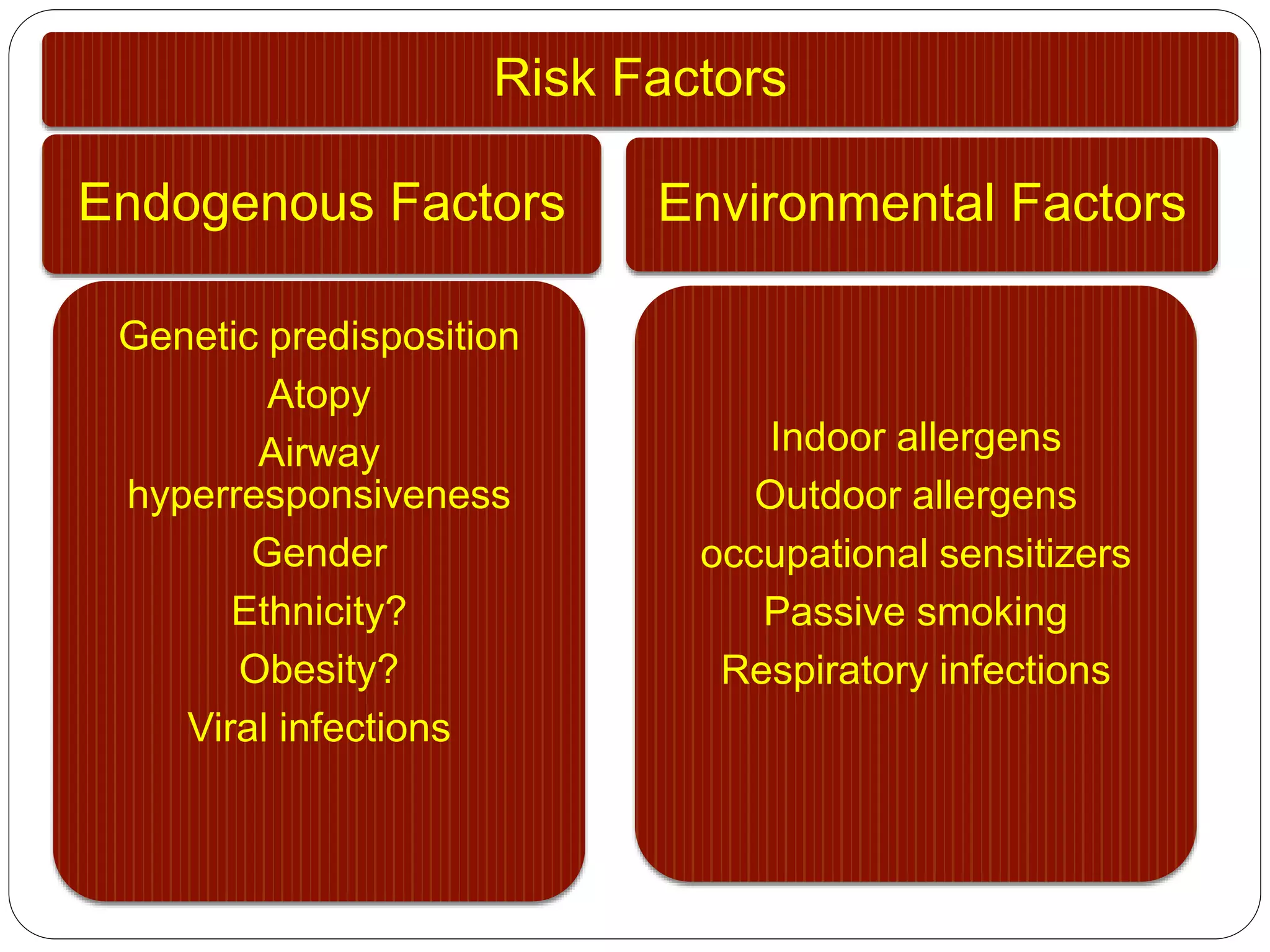 Risk Factors
Endogenous Factors
Genetic predisposition
Atopy
Airway
hyperresponsiveness
Gender
Ethnicity?
Obesity?
Viral infections
Environmental Factors
Indoor allergens
Outdoor allergens
occupational sensitizers
Passive smoking
Respiratory infections
 