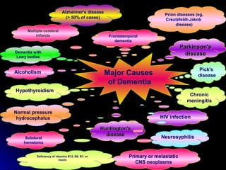 Dementia with
Lewy bodies
Multiple cerebral
infarcts
Alzheimer's disease
(> 50% of cases)
Deficiency of vitamins B12, B6, B1, or
niacin
HIV infection
Huntington'sHuntington's
diseasedisease
Pick's
disease
Prion diseases (eg,
Creutzfeldt-Jakob
disease)
Parkinson'sParkinson's
diseasedisease
Subdural
hematoma
Frontotemporal
dementia
Alcoholism
Normal pressure
hydrocephalus
Primary or metastatic
CNS neoplasms
Neurosyphilis
Chronic
meningitis
Hypothyroidism
Major Causes
of Dementia
 