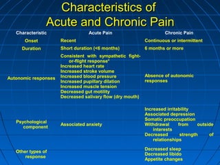 Characteristics ofCharacteristics of
Acute and Chronic PainAcute and Chronic Pain
Characteristic Acute Pain Chronic Pain
Onset Recent Continuous or intermittent
Duration Short duration (<6 months) 6 months or more
Autonomic responses
Consistent with sympathetic fight-
or-flight response*
Increased heart rate
Increased stroke volume
Increased blood pressure
Increased pupillary dilation
Increased muscle tension
Decreased gut motility
Decreased salivary flow (dry mouth)
Absence of autonomic
responses
Psychological
component
Associated anxiety
Increased irritability
Associated depression
Somatic preoccupation
Withdrawal from outside
interests
Decreased strength of
relationships
Other types of
response
Decreased sleep
Decreased libido
Appetite changes
 