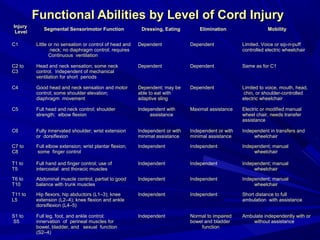 Injury
Level
Segmental Sensorimotor Function Dressing, Eating Elimination Mobility
C1 Little or no sensation or control of head and
neck; no diaphragm control; requires
Continuous ventilation
Dependent Dependent Limited. Voice or sip-n-puff
controlled electric wheelchair
C2 to
C3
Head and neck sensation; some neck
control. Independent of mechanical
ventilation for short periods
Dependent Dependent Same as for C1
C4 Good head and neck sensation and motor
control; some shoulder elevation;
diaphragm movement
Dependent; may be
able to eat with
adaptive sling
Dependent Limited to voice, mouth, head,
chin, or shoulder-controlled
electric wheelchair
C5 Full head and neck control; shoulder
strength; elbow flexion
Independent with
assistance
Maximal assistance Electric or modified manual
wheel chair, needs transfer
assistance
C6 Fully innervated shoulder; wrist extension
or dorsiflexion
Independent or with
minimal assistance
Independent or with
minimal assistance
Independent in transfers and
wheelchair
C7 to
C8
Full elbow extension; wrist plantar flexion;
some finger control
Independent Independent Independent; manual
wheelchair
T1 to
T5
Full hand and finger control; use of
intercostal and thoracic muscles
Independent Independent Independent; manual
wheelchair
T6 to
T10
Abdominal muscle control, partial to good
balance with trunk muscles
Independent Independent Independent; manual
wheelchair
T11 to
L5
Hip flexors, hip abductors (L1–3); knee
extension (L2–4); knee flexion and ankle
dorsiflexion (L4–5)
Independent Independent Short distance to full
ambulation with assistance
S1 to
S5
Full leg, foot, and ankle control;
innervation of perineal muscles for
bowel, bladder, and sexual function
(S2–4)
Independent Normal to impaired
bowel and bladder
function
Ambulate independently with or
without assistance
Functional Abilities by Level of Cord InjuryFunctional Abilities by Level of Cord Injury
 