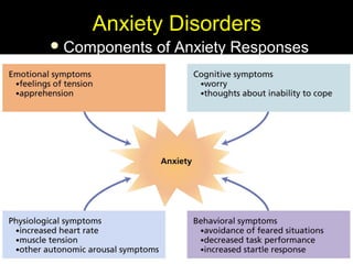 Anxiety DisordersAnxiety Disorders
 Components of Anxiety ResponsesComponents of Anxiety Responses
 