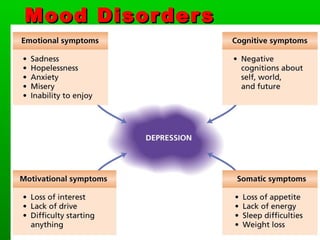 Mood DisordersMood Disorders
 