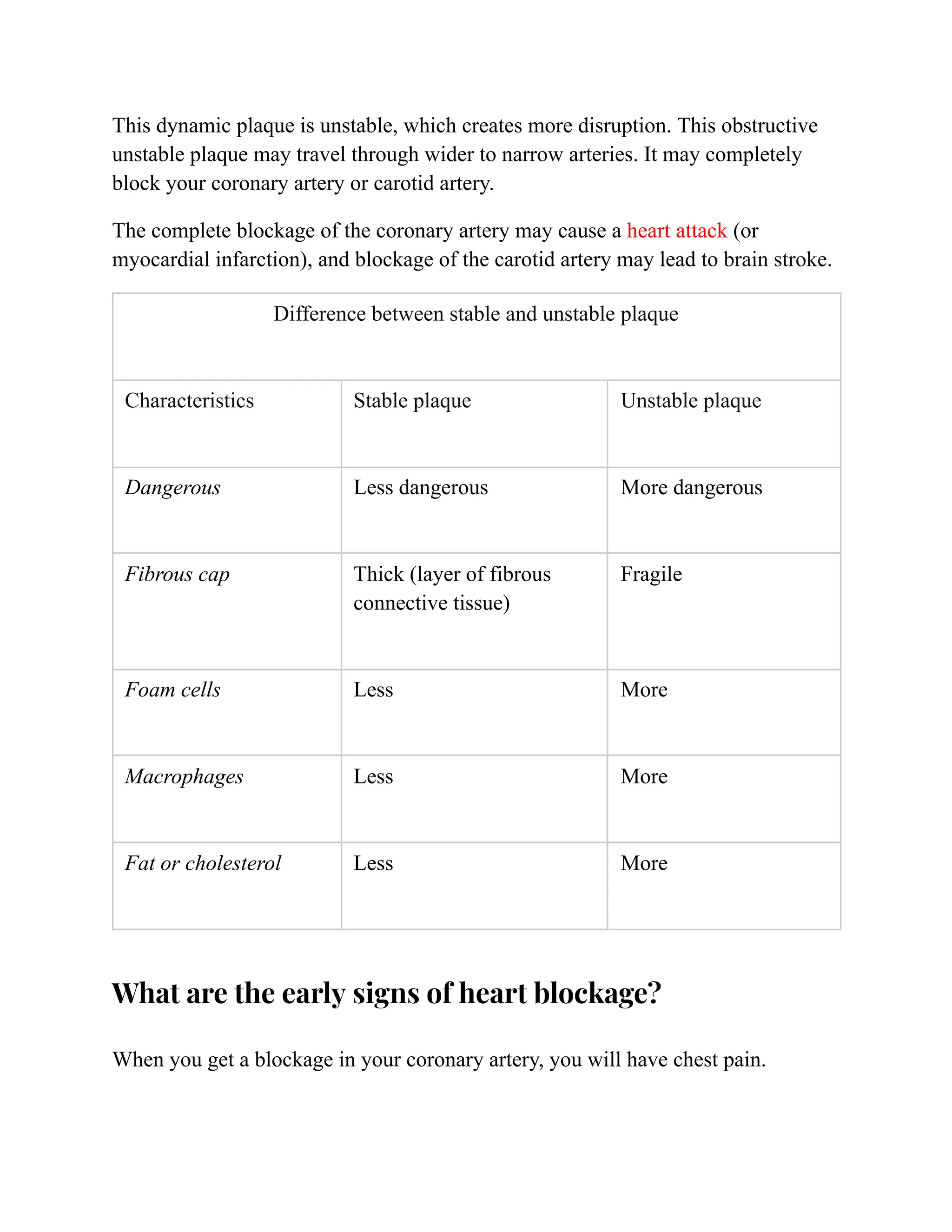 This dynamic plaque is unstable, which creates more disruption. This obstructive
unstable plaque may travel through wider to narrow arteries. It may completely
block your coronary artery or carotid artery.
The complete blockage of the coronary artery may cause a heart attack (or
myocardial infarction), and blockage of the carotid artery may lead to brain stroke.
Difference between stable and unstable plaque
Characteristics Stable plaque Unstable plaque
Dangerous Less dangerous More dangerous
Fibrous cap Thick (layer of fibrous
connective tissue)
Fragile
Foam cells Less More
Macrophages Less More
Fat or cholesterol Less More
What are the early signs of heart blockage?
When you get a blockage in your coronary artery, you will have chest pain.
 