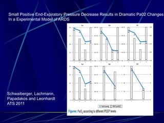 Small Positive End-Expiratory Pressure Decrease Results in Dramatic Pa02 Changes
In a Experimental Model of ARDS




Schwaiberger, Lachmann,
Papadakos and Leonhardt
ATS 2011
 