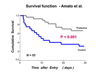 Survival function - Amato et al.

                      1.0
Cumulative Survival


                       .8
                                                                  Protective

                       .6
                                                      P < 0.001
                       .4


                                                                   Control
                       .2
                                N = 53
                      0.0
                            0            10           20                 30

                                   Time after Entry    ( days )
 