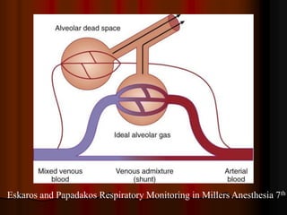 Eskaros and Papadakos Respiratory Monitoring in Millers Anesthesia 7th
 