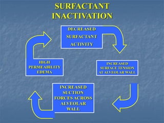 SURFACTANT
        INACTIVATION
               DECREASED
               SURFACTANT
                ACTIVITY


    HIGH                        INCREASED
PERMEABILITY                 SURFACE TENSION
   EDEMA                    AT ALVEOLAR WALL



           INCREASED
            SUCTION
         FORCES ACROSS
           ALVEOLAR
             WALL
 