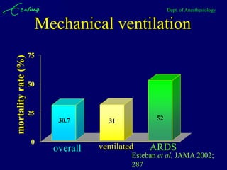Dept. of Anesthesiology

mortality rate (%)
                     Mechanical ventilation




                       overall   ventilated    ARDS
                                          Esteban et al. JAMA 2002;
                                          287
 