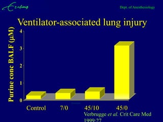 Dept. of Anesthesiology



                        Ventilator-associated lung injury
Purine conc BALF (M)

                        4


                        3


                        2


                        1


                        0                   Surfactant

                            Control   7/0                45/10         45/0
                                                         Verbrugge et al. Crit Care Med
 