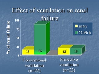 Effect of ventilation on renal
                      100       failure
% of renal failure



                                                                entry
                      75
                                                                72-96 h
                      50                  535.9
                                          507.2
                                          280.1




                      25
                            14     86              18     18
                       0
                           Conventional           Protective
                            ventilation           ventilation
                              (n=22)                (n=22)
 
