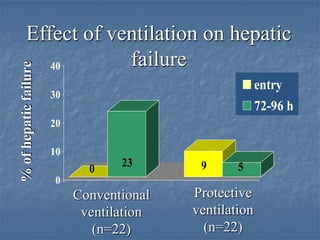 Effect of ventilation on hepatic
                   failure
% of hepatic failure

          40
                                                                 entry
                       30
                                                                 72-96 h
                       20                  535.9
                                           507.2
                                           280.1




                       10
                              0    23               9      5
                        0
                            Conventional           Protective
                             ventilation           ventilation
                               (n=22)                (n=22)
 