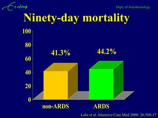 Dept. of Anesthesiology


Ninety-day mortality
100

80
        41.3%             44.2%
60

40

20

 0
      non-ARDS          ARDS
                 Luhr et al. Intensive Care Med 2000: 26:508-17
 