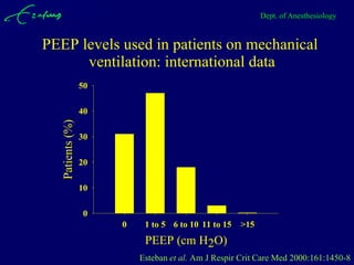 Dept. of Anesthesiology


PEEP levels used in patients on mechanical
      ventilation: international data
                  50

                  40
   Patients (%)




                  30

                  20

                  10

                  0
                       0    1 to 5 6 to 10 11 to 15   >15
                            PEEP (cm H2O)
                           Esteban et al. Am J Respir Crit Care Med 2000:161:1450-8
 