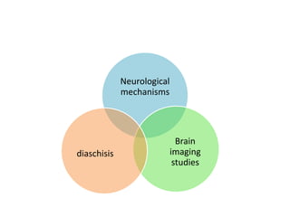 Neurological
mechanisms
Brain
imaging
studies
diaschisis
 