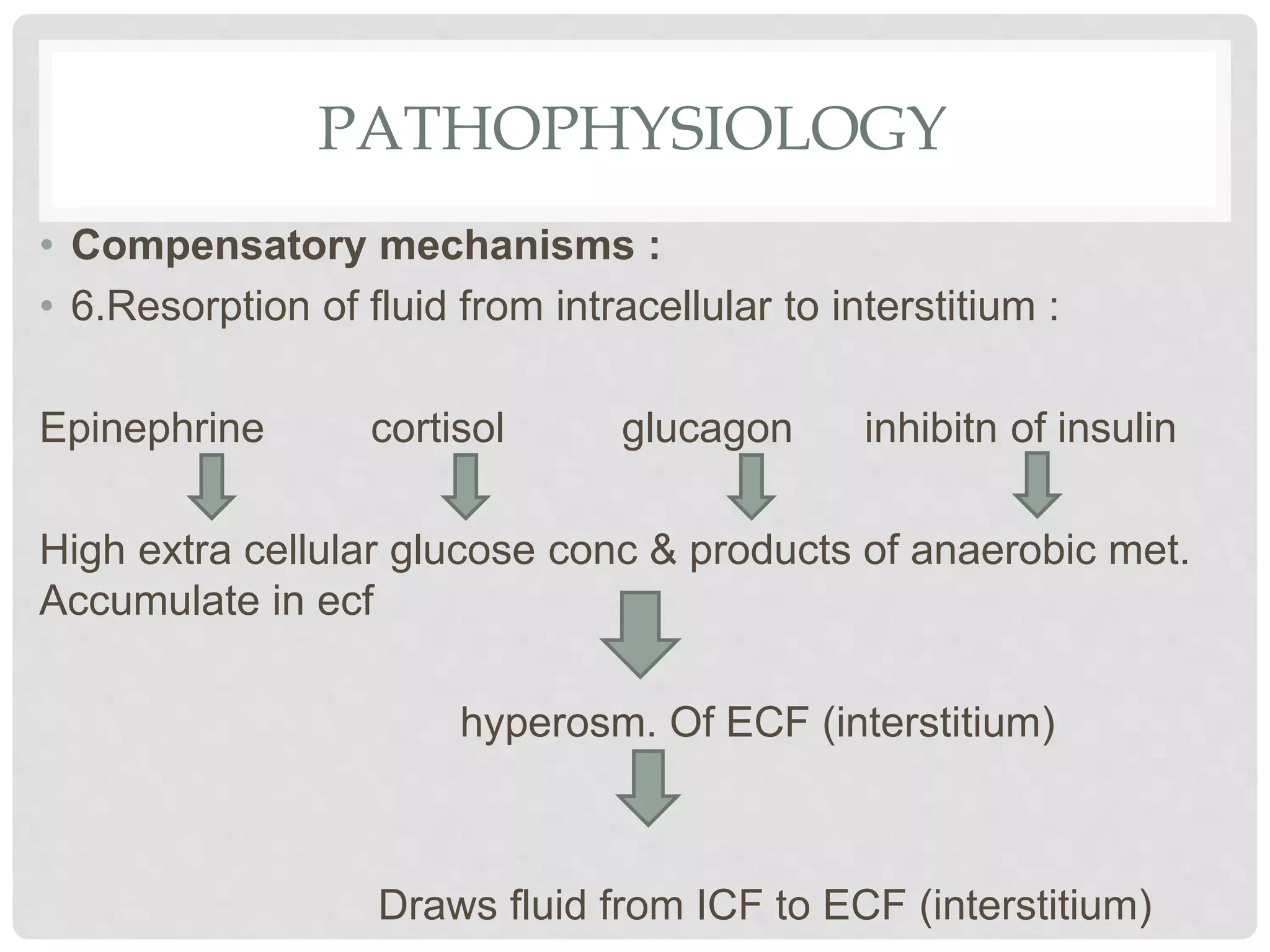 PATHOPHYSIOLOGY
• Compensatory mechanisms :
• 6.Resorption of fluid from intracellular to interstitium :
Epinephrine cortisol glucagon inhibitn of insulin
High extra cellular glucose conc & products of anaerobic met.
Accumulate in ecf
hyperosm. Of ECF (interstitium)
Draws fluid from ICF to ECF (interstitium)
 