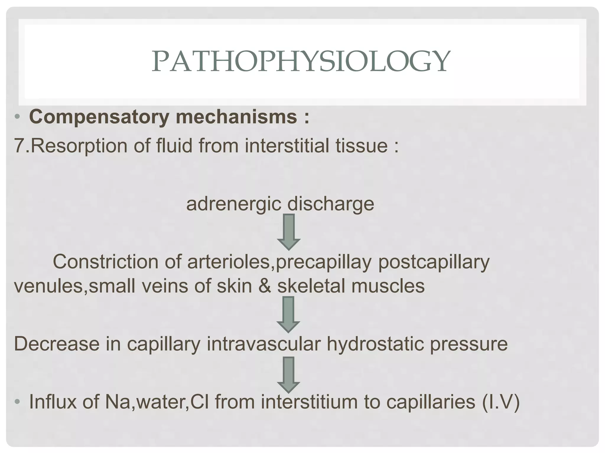 PATHOPHYSIOLOGY
• Compensatory mechanisms :
7.Resorption of fluid from interstitial tissue :
adrenergic discharge
Constriction of arterioles,precapillay postcapillary
venules,small veins of skin & skeletal muscles
Decrease in capillary intravascular hydrostatic pressure
• Influx of Na,water,Cl from interstitium to capillaries (I.V)
 