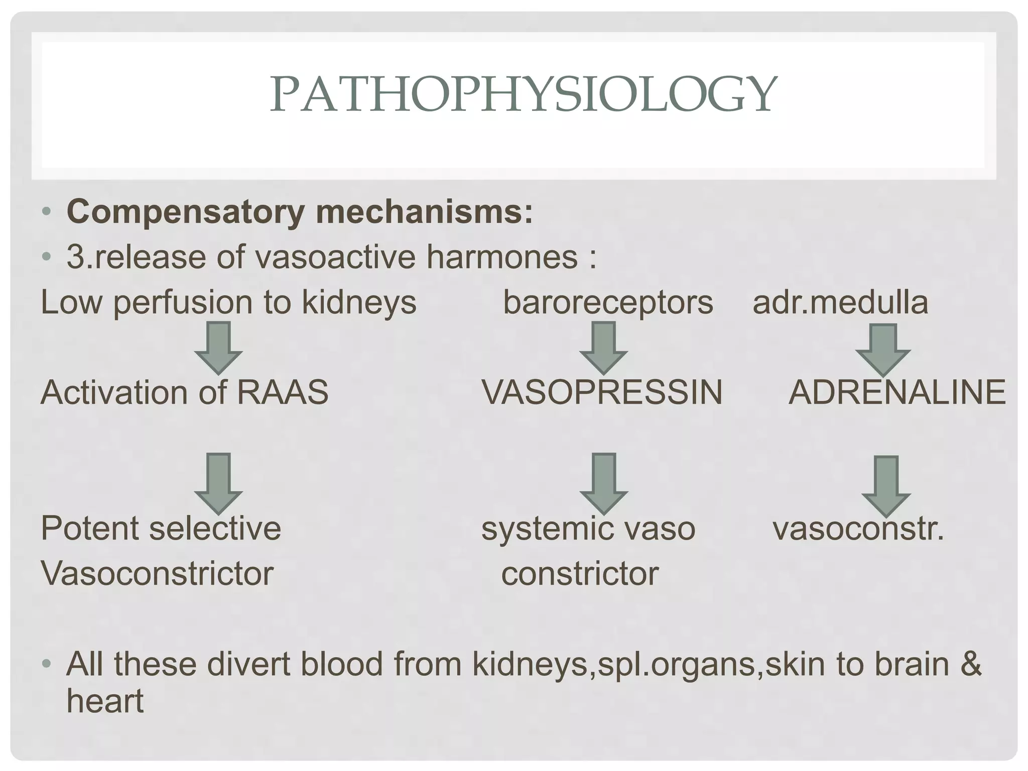 PATHOPHYSIOLOGY
• Compensatory mechanisms:
• 3.release of vasoactive harmones :
Low perfusion to kidneys baroreceptors adr.medulla
Activation of RAAS VASOPRESSIN ADRENALINE
Potent selective systemic vaso vasoconstr.
Vasoconstrictor constrictor
• All these divert blood from kidneys,spl.organs,skin to brain &
heart
 